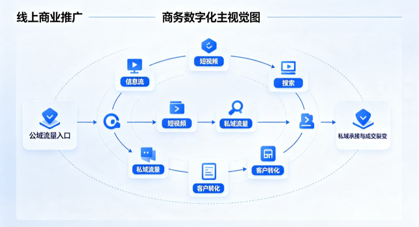 高唐县线上商业推广怎么做？全域流量闭环搭建与低成本转化实战指南